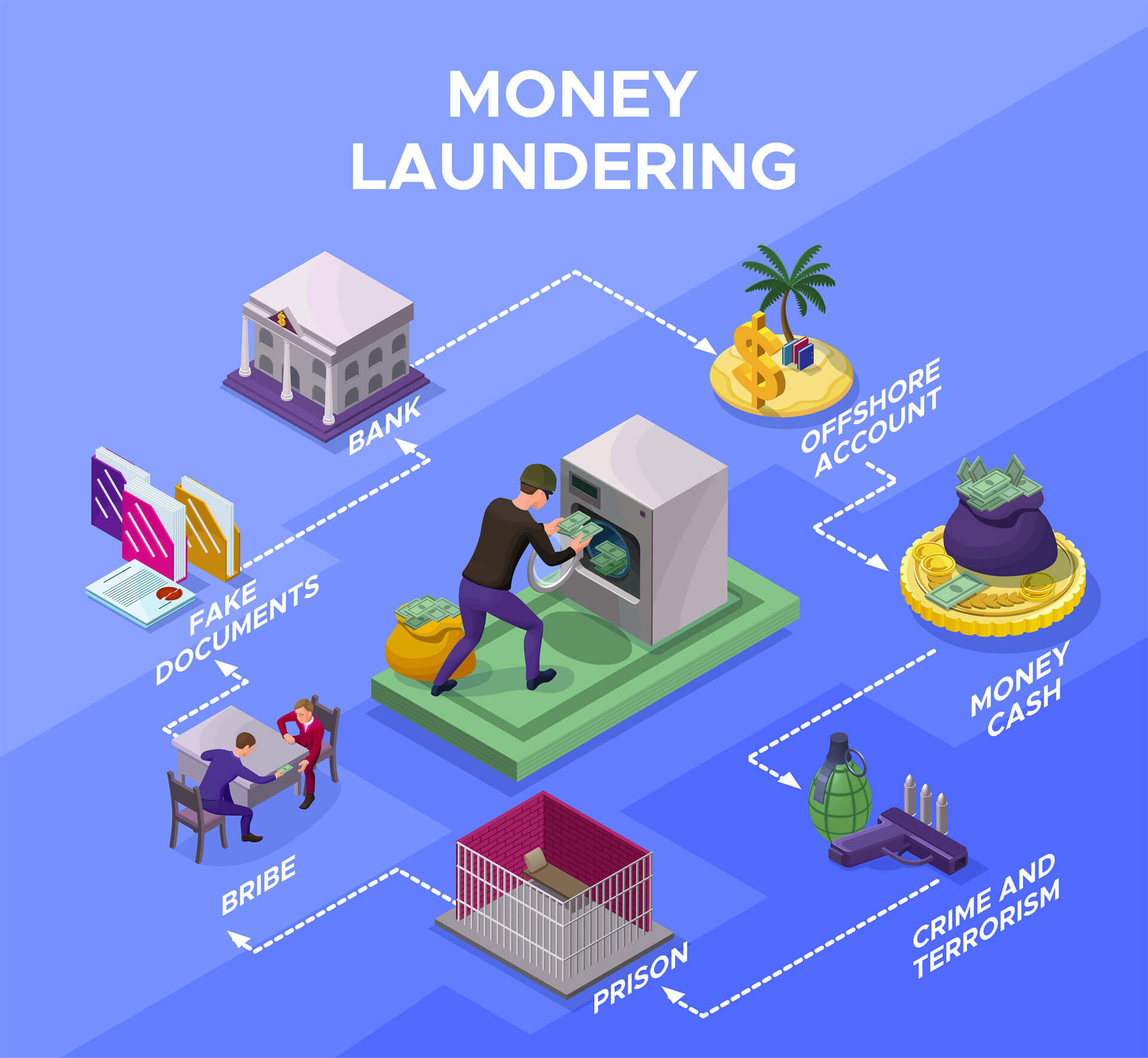 Money Laundering Process